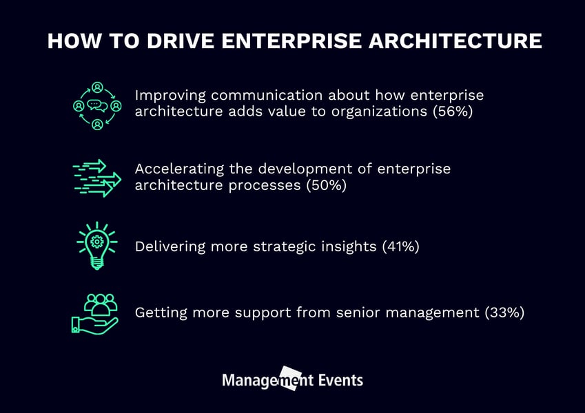 Top priorities to drive enterprise architecture suggested by Bizzdesign.